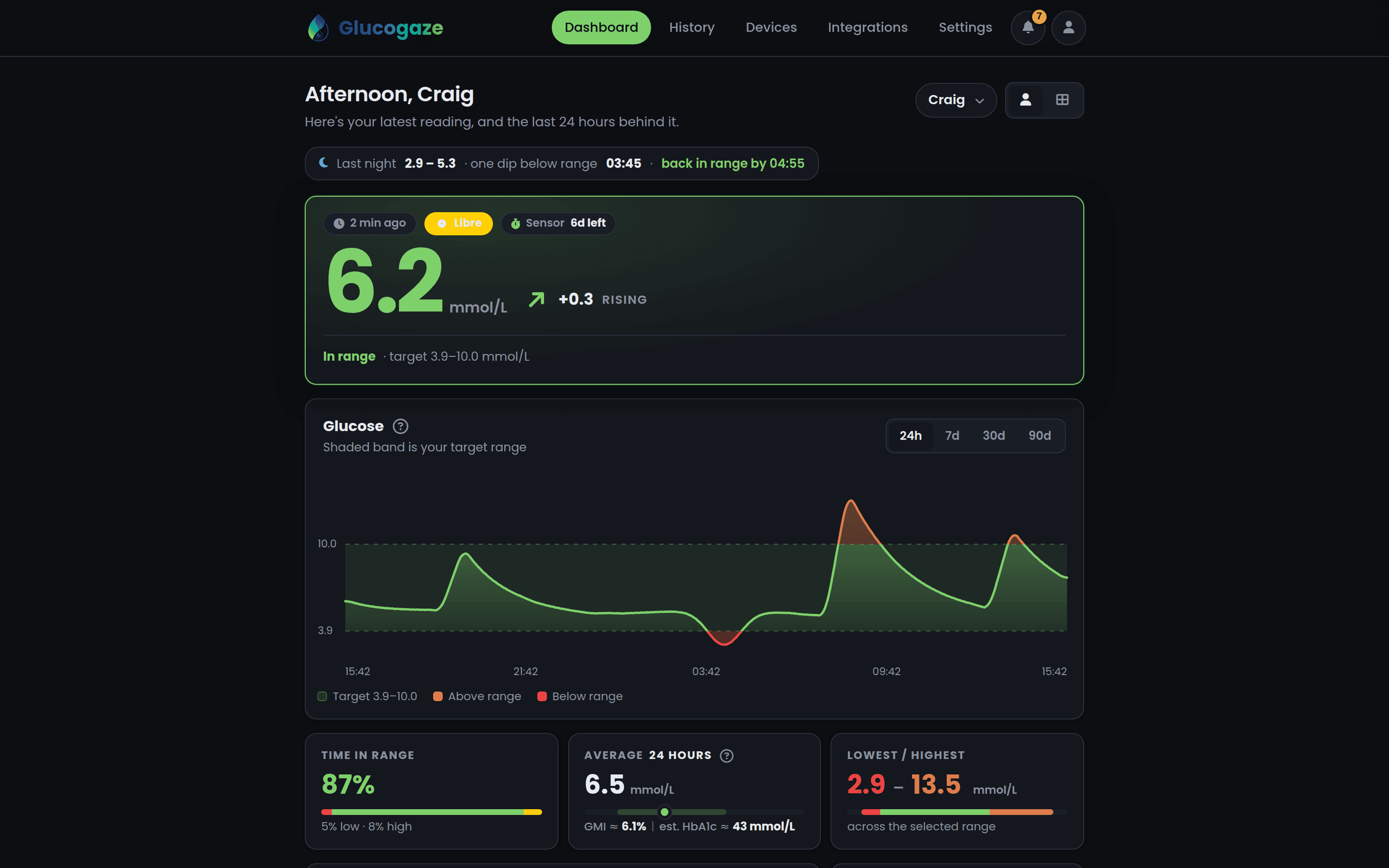 The Glucogaze web dashboard on a laptop: a live glucose reading of 6.2 mmol/L with its trend arrow, the 24-hour chart and time in range