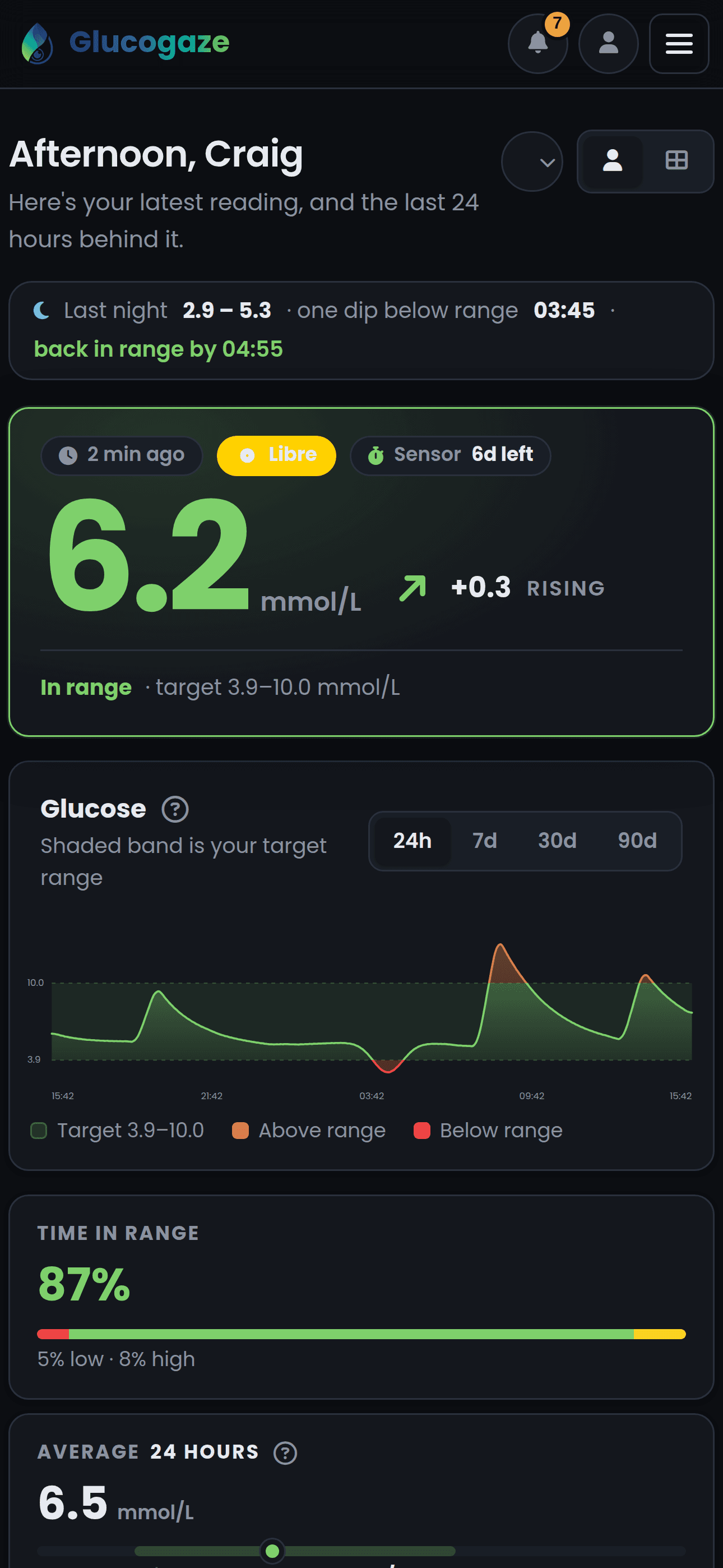 The Glucogaze dashboard on a phone, showing the same live glucose reading